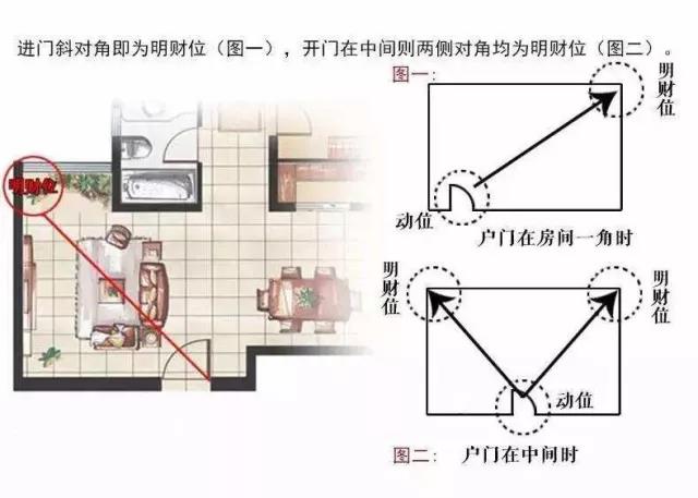 家中旺位和衰位在哪里？三分鐘學習室內風水學