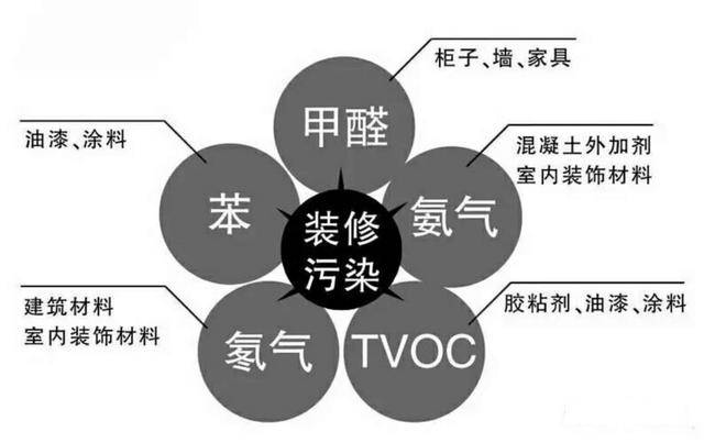 新房裝修后的污染太可怕，在這里為您總結(jié)一下