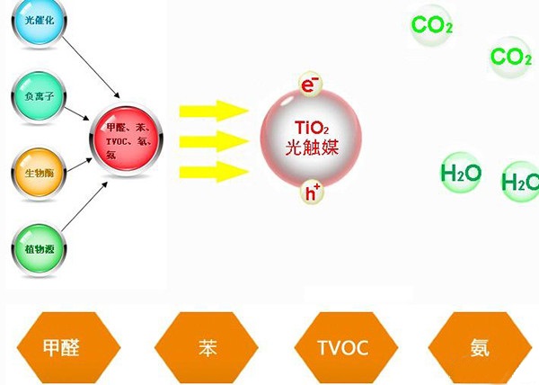 光觸媒除甲醛真的有用嗎？有什么效果？