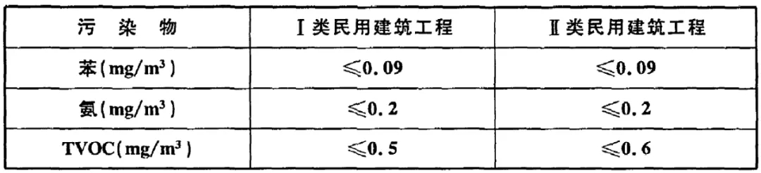 GB 50325-2020《民用建筑工程室內(nèi)環(huán)境污染控制標(biāo)準(zhǔn)》正式發(fā)布，8月將實(shí)施