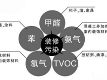 有這幾種家具的房子需要重點(diǎn)除甲醛