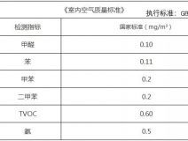 密閉時(shí)間對甲醛治理或檢測有什么影響