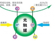 光觸媒除甲醛的優(yōu)勢(shì)是什么？