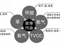 裝修之后這么做可以有效去除甲醛