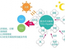 現在的光觸媒技術，可能您還不太了解