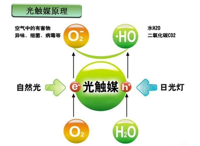 　　光觸媒是什么，光觸媒除甲醛有用嗎？