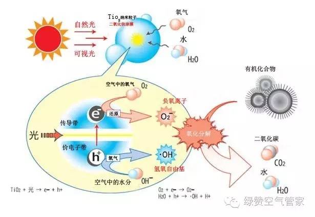 光觸媒反應原理